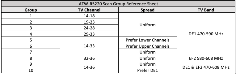 ATW-R5220 Scan Group Reference Sheet